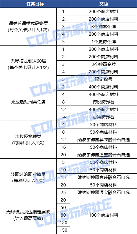 【攻略：是勇士就下100层】在阿拉德挑战不思议迷宫，获取全新限定光环18