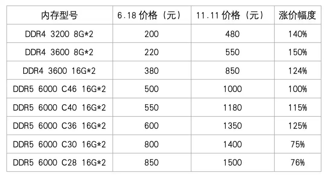 内存条涨得比金条还快1