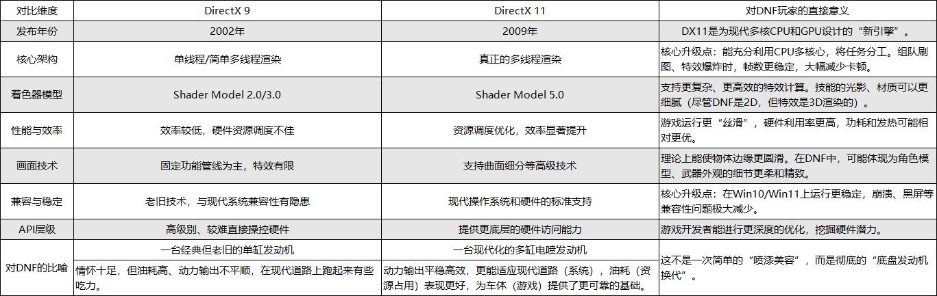 全新启航：DNF DX11版本正式上线3