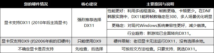 全新启航：DNF DX11版本正式上线4