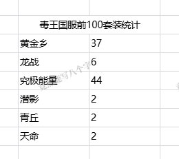 助手内国服前100毒妃使用的套装统计1