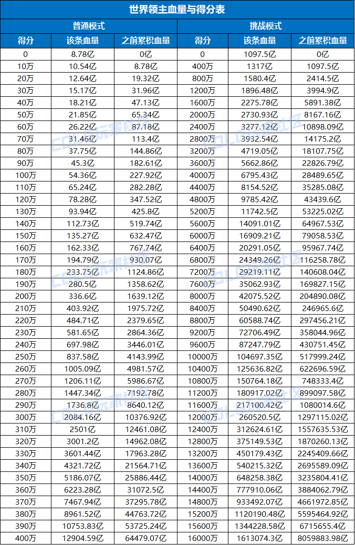 世界领主血量与分数的关系1