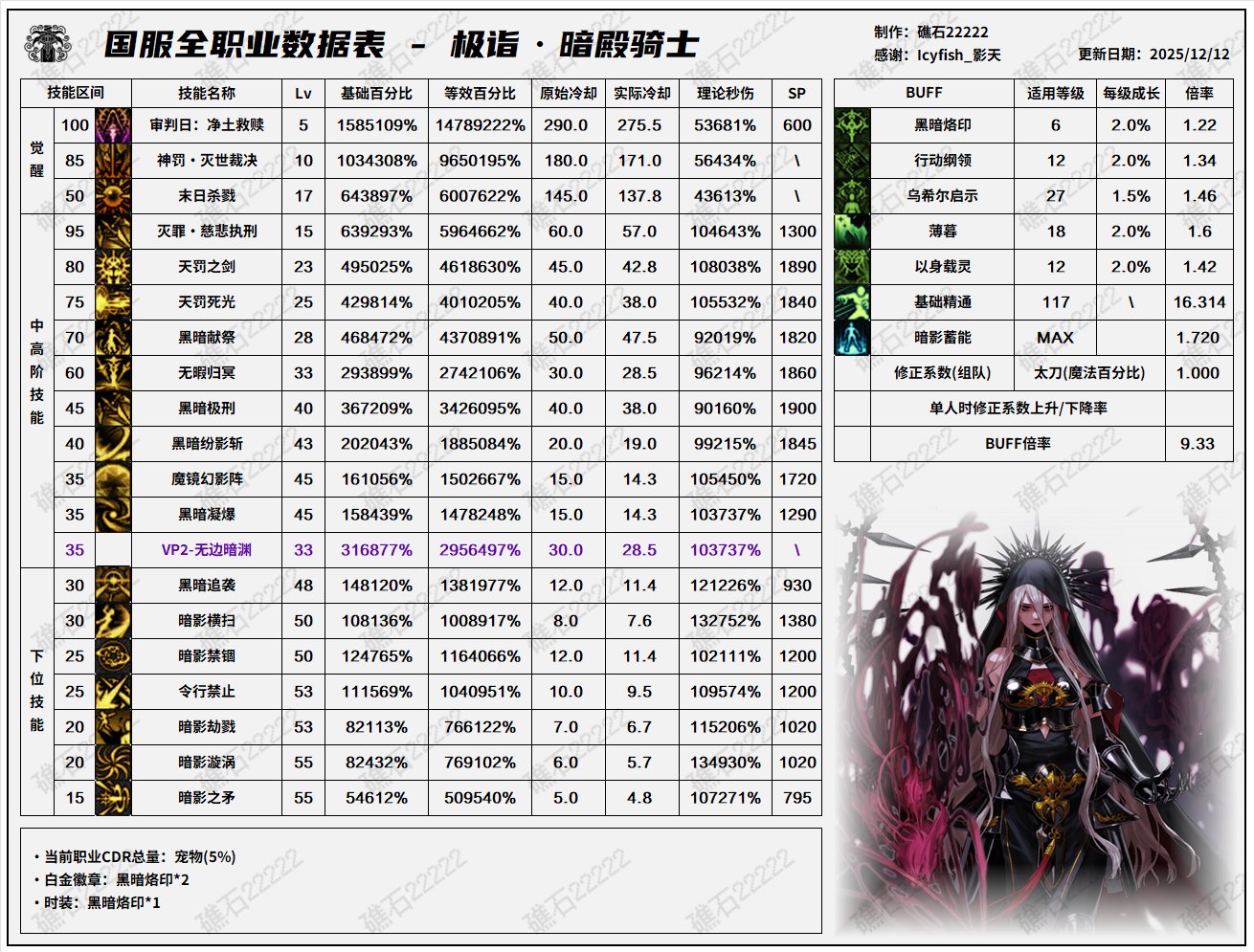 【数据：全职业技能】全职业国服正式服12.11技能数据表(存档)15