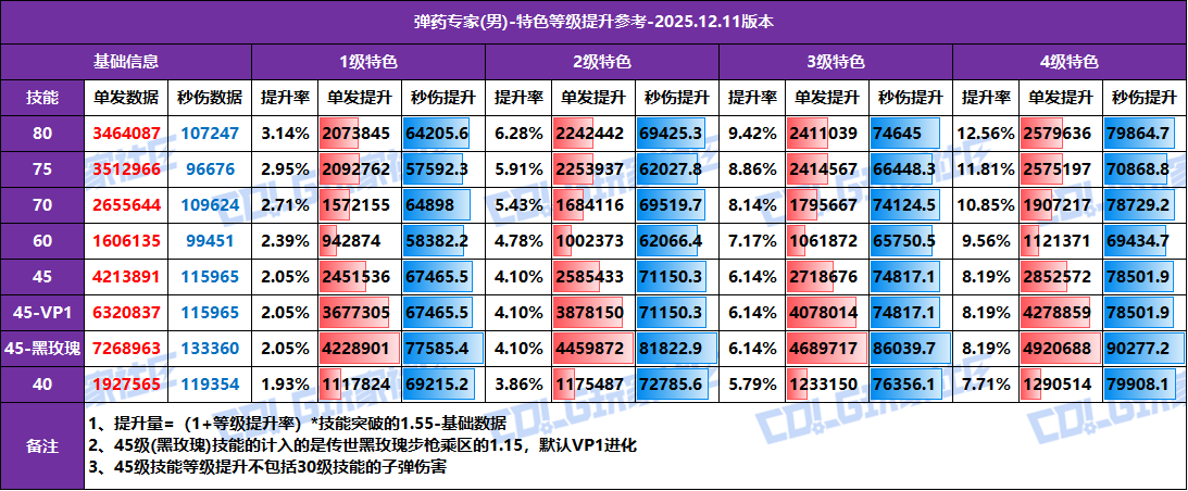 【攻略：特色等级】全职业特色等级提升参考！1至4级特色数据汇总(12.11版)31