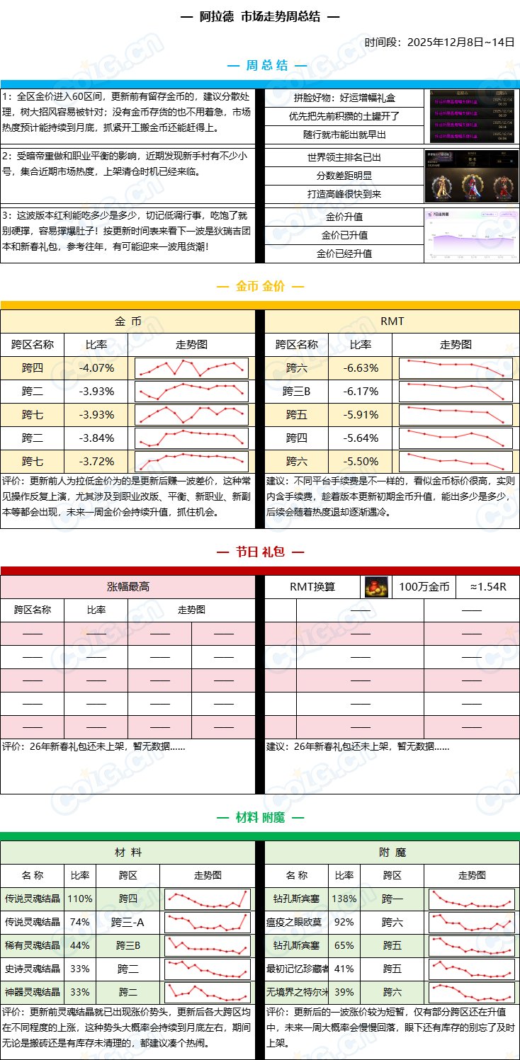 【阿拉德市场：周总结】金价升值预计持续到月底，回暖清仓最佳时-(12月第2期)3