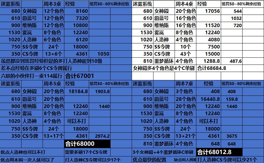 迷雾系统圆桌级1~20级经验获得、跨六：六联Yy10401