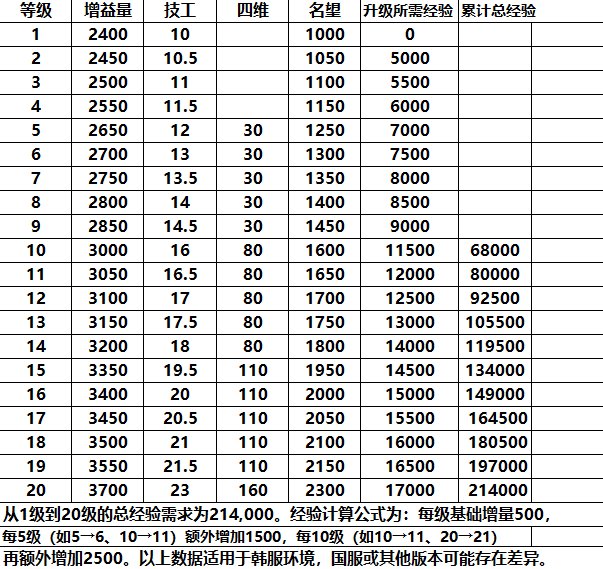 迷雾系统圆桌级1~20级经验获得、跨六：六联Yy10403