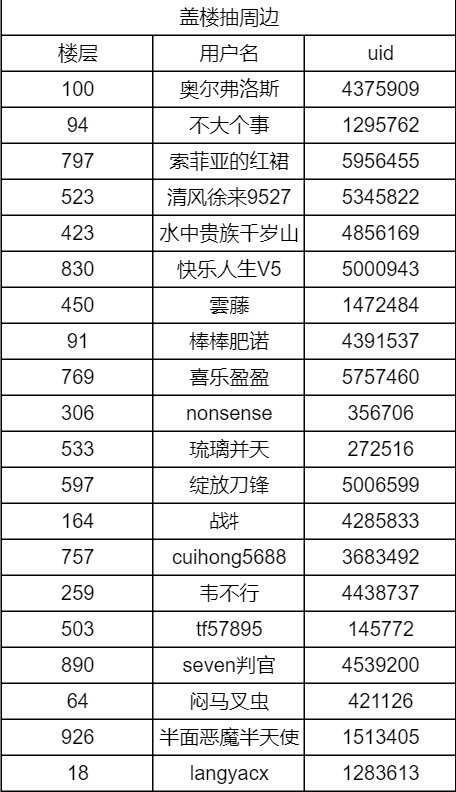 【盖楼抽周边】C站线上嘉年华正式开启，共创定制周边等你来薅8
