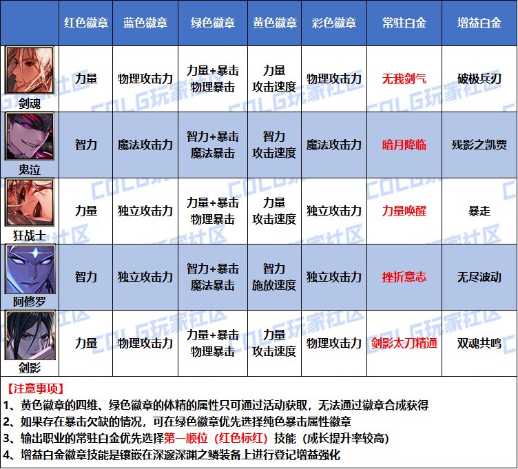 【攻略：是勇士就下100层】桥豆麻袋，徽章自选如何分配看这里——全职业徽章选择汇总7