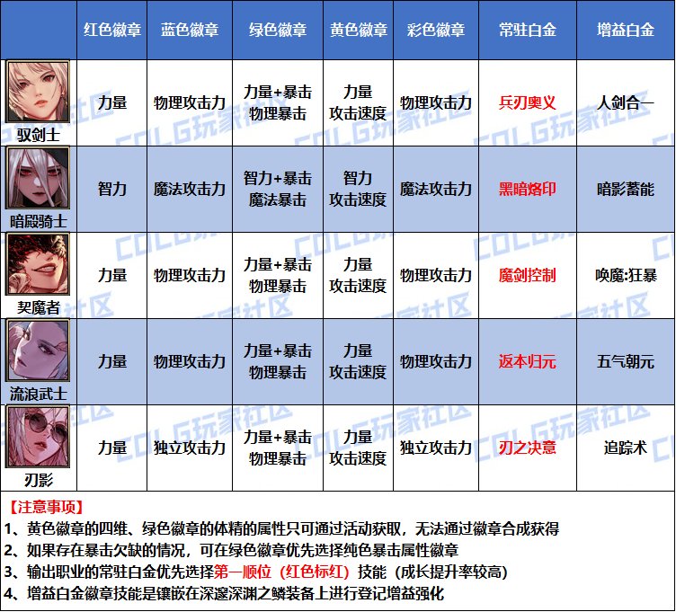 【攻略：是勇士就下100层】桥豆麻袋，徽章自选如何分配看这里——全职业徽章选择汇总8