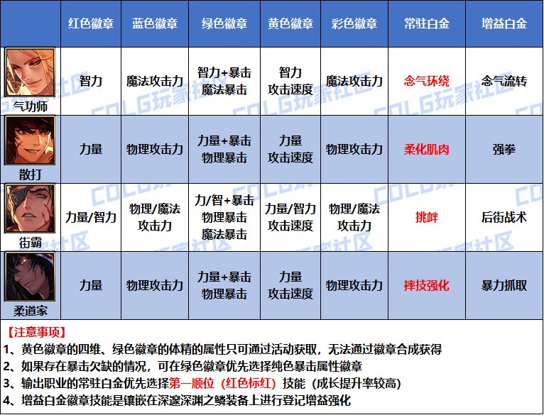 【攻略：是勇士就下100层】桥豆麻袋，徽章自选如何分配看这里——全职业徽章选择汇总9