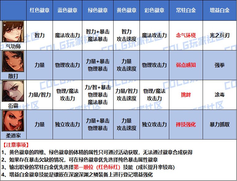 【攻略：是勇士就下100层】桥豆麻袋，徽章自选如何分配看这里——全职业徽章选择汇总10