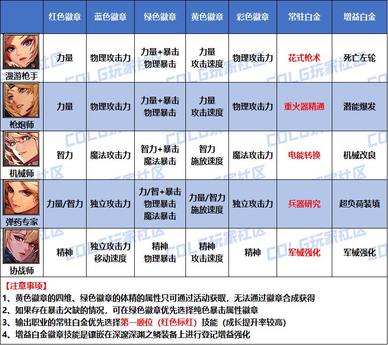 【攻略：是勇士就下100层】桥豆麻袋，徽章自选如何分配看这里——全职业徽章选择汇总12