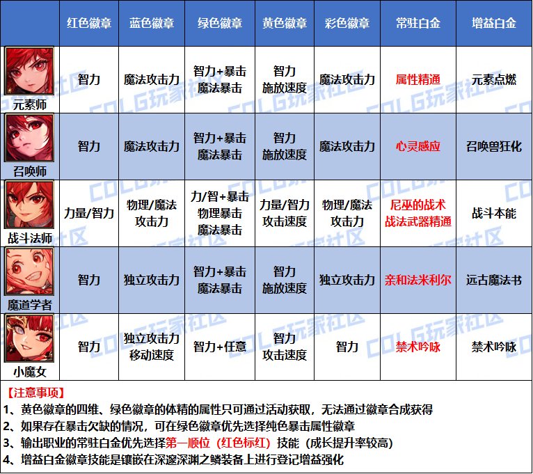 【攻略：是勇士就下100层】桥豆麻袋，徽章自选如何分配看这里——全职业徽章选择汇总14