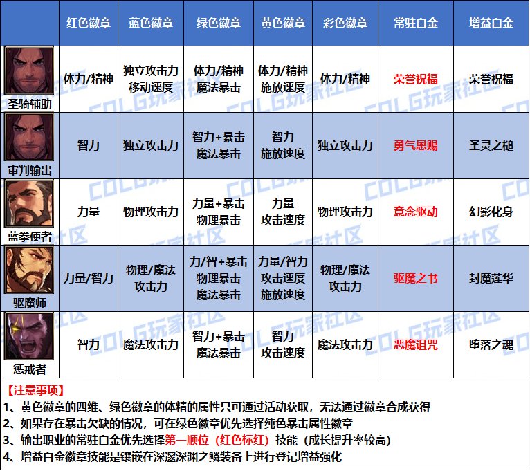 【攻略：是勇士就下100层】桥豆麻袋，徽章自选如何分配看这里——全职业徽章选择汇总15