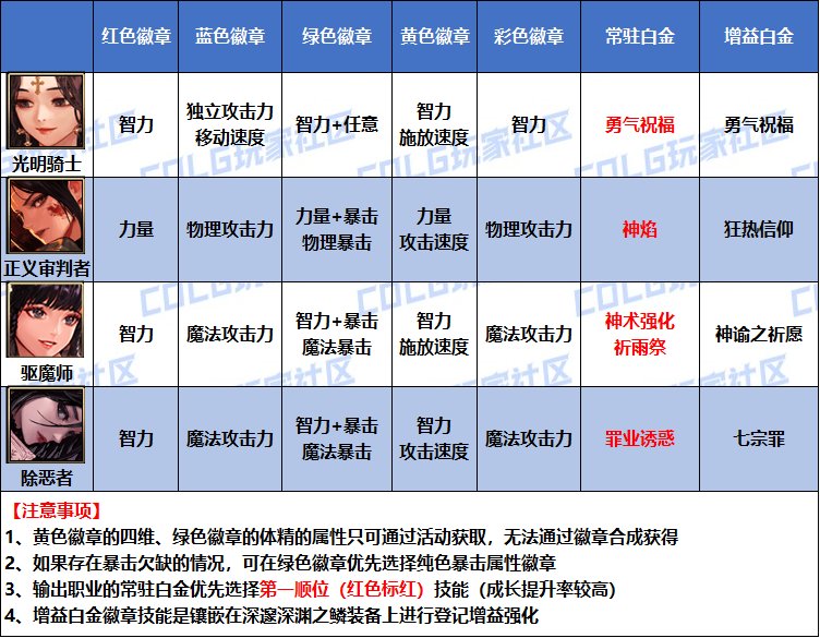 【攻略：是勇士就下100层】桥豆麻袋，徽章自选如何分配看这里——全职业徽章选择汇总16
