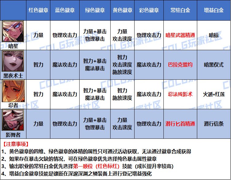 【攻略：是勇士就下100层】桥豆麻袋，徽章自选如何分配看这里——全职业徽章选择汇总17