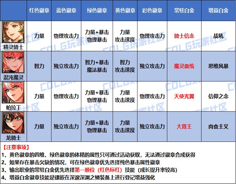【攻略：是勇士就下100层】桥豆麻袋，徽章自选如何分配看这里——全职业徽章选择汇总18