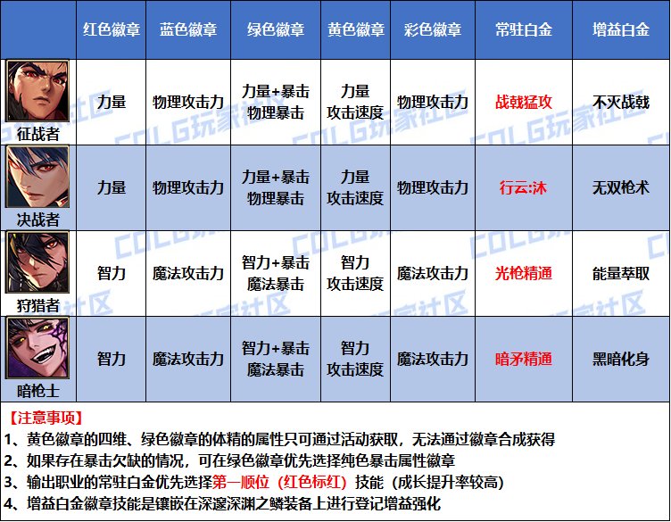 【攻略：是勇士就下100层】桥豆麻袋，徽章自选如何分配看这里——全职业徽章选择汇总19
