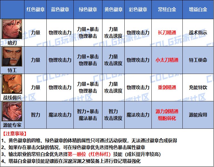【攻略：是勇士就下100层】桥豆麻袋，徽章自选如何分配看这里——全职业徽章选择汇总20