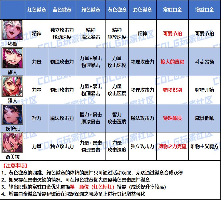 【攻略：是勇士就下100层】桥豆麻袋，徽章自选如何分配看这里——全职业徽章选择汇总21