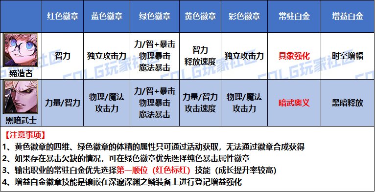 【攻略：是勇士就下100层】桥豆麻袋，徽章自选如何分配看这里——全职业徽章选择汇总22
