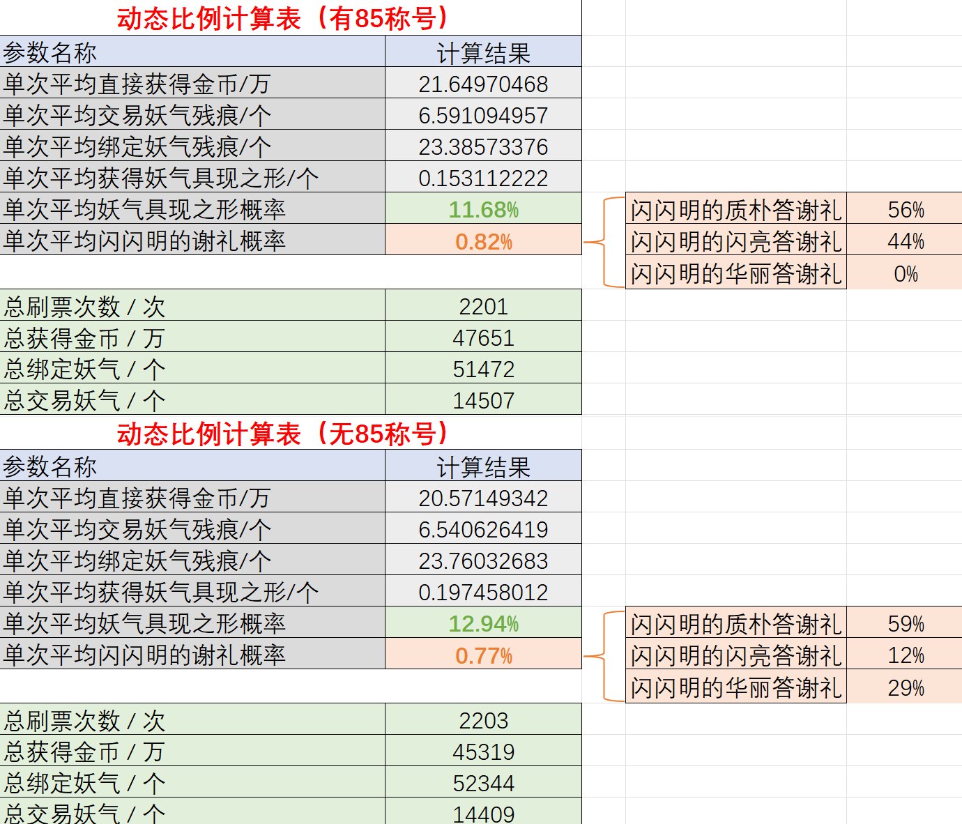 【数据分享】关于妖气歼灭的数据分析与分享4400+（已区分85称号，持续更新...）1