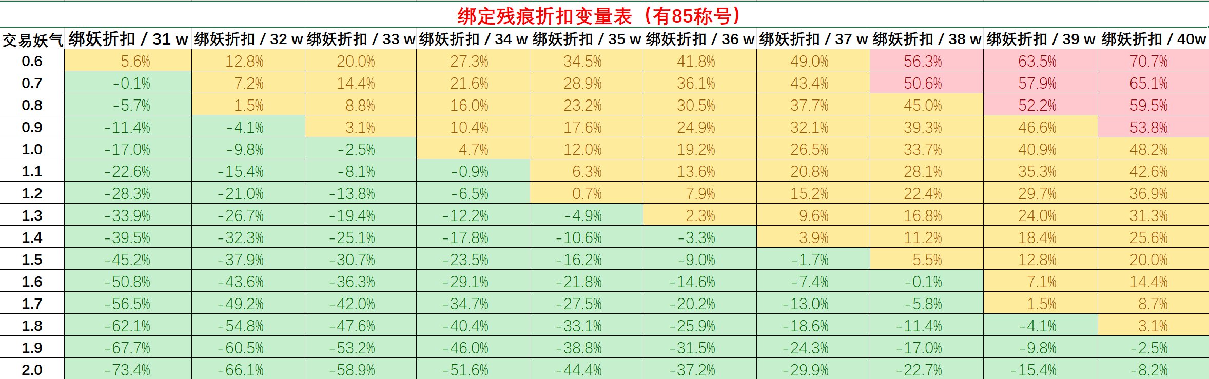 【数据分享】关于妖气歼灭的数据分析与分享4400+（已区分85称号，持续更新...）4