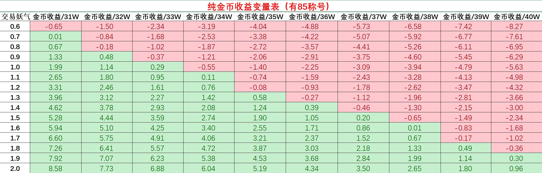 【数据分享】关于妖气歼灭的数据分析与分享4400+（已区分85称号，持续更新...）5