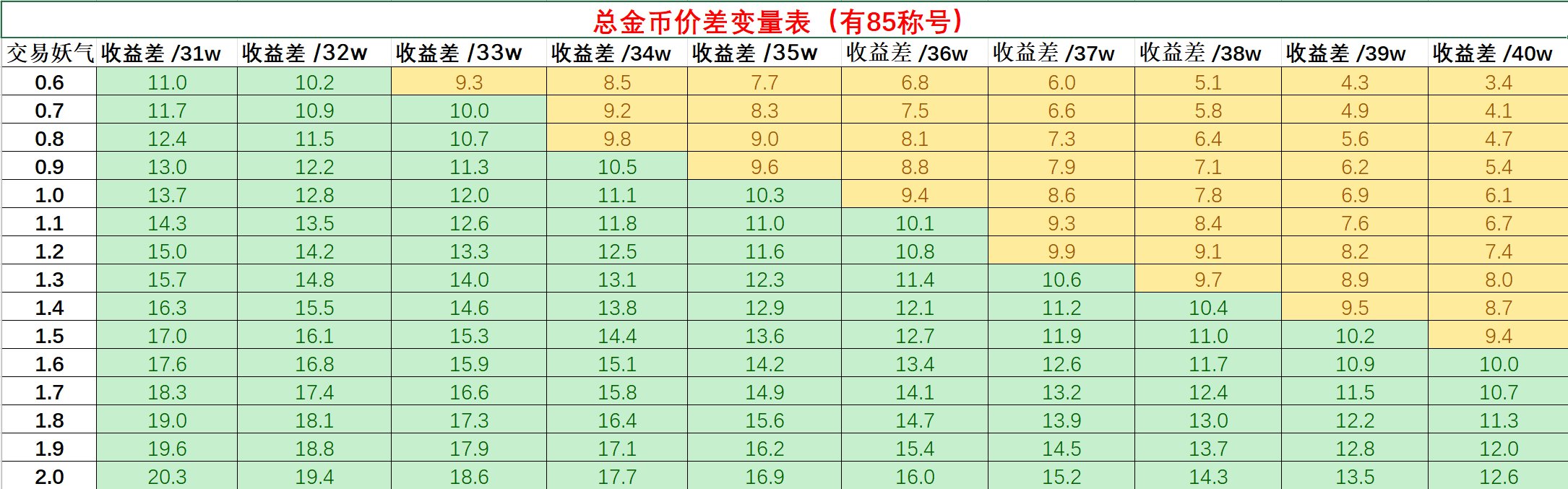 【数据分享】关于妖气歼灭的数据分析与分享4400+（已区分85称号，持续更新...）7