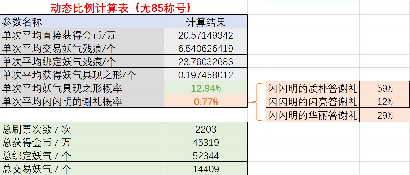 【数据分享】关于妖气歼灭的数据分析与分享4400+（已区分85称号，持续更新...）8