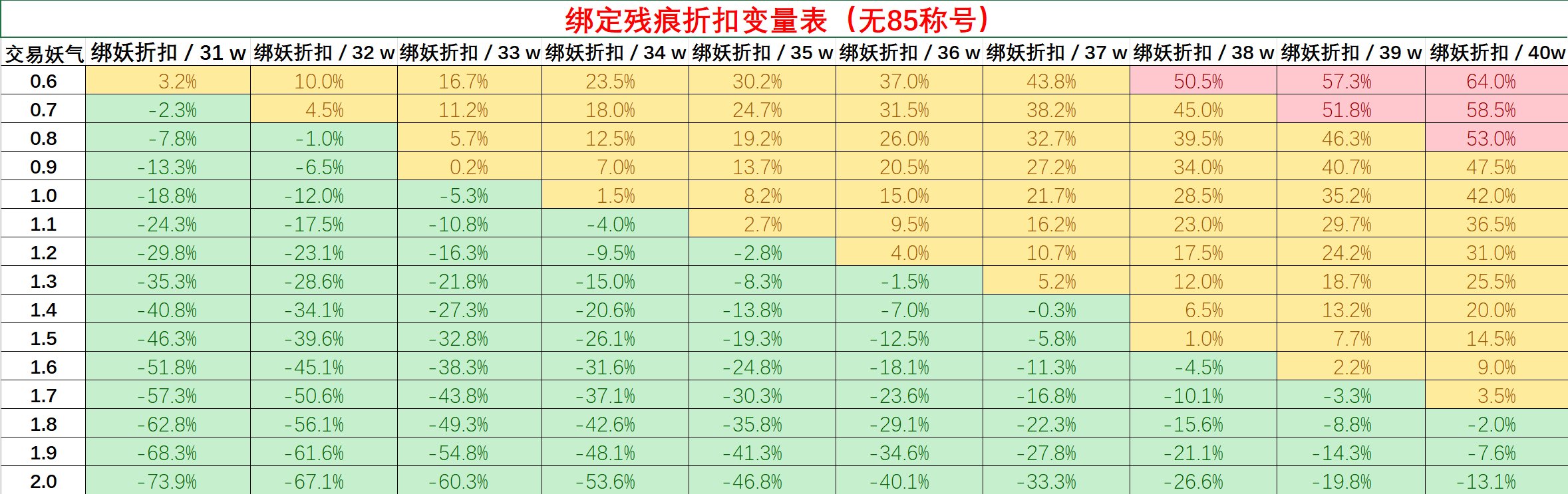 【数据分享】关于妖气歼灭的数据分析与分享4400+（已区分85称号，持续更新...）10
