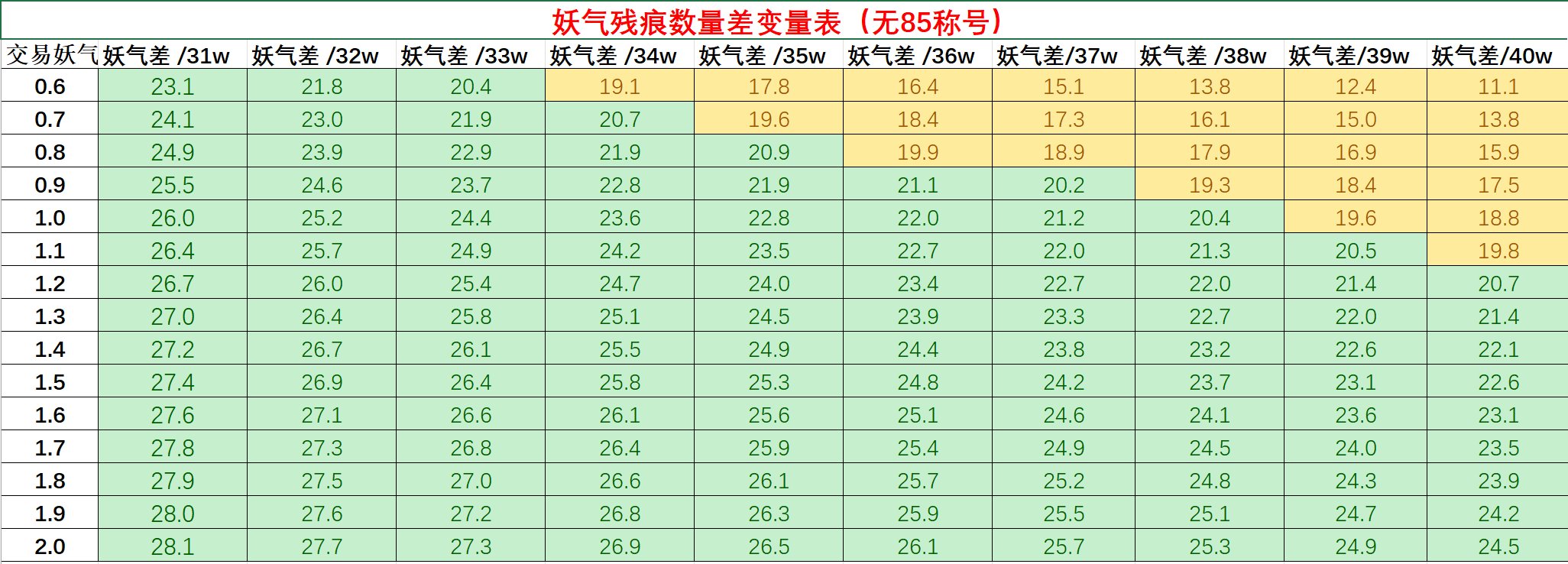 【数据分享】关于妖气歼灭的数据分析与分享4400+（已区分85称号，持续更新...）12