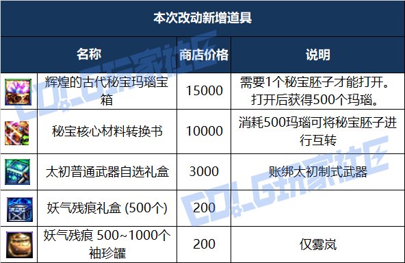 【攻略：白金商店】艾莉芙商店迎调整，超级大奖等你来？购买优先级推荐5
