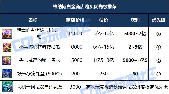 【攻略：白金商店】艾莉芙商店迎调整，超级大奖等你来？购买优先级推荐18