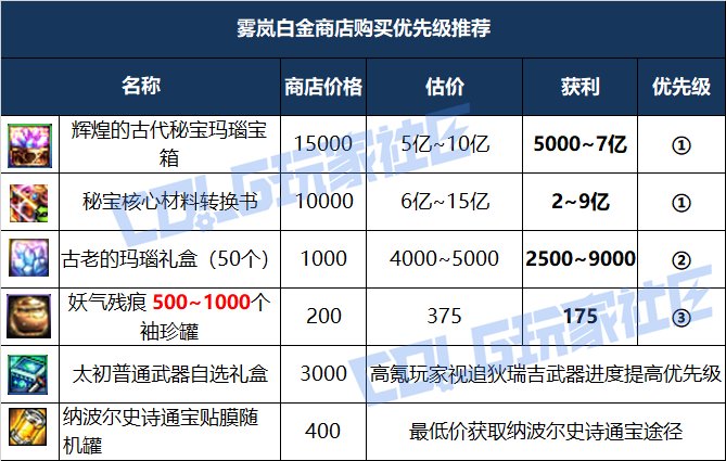 【攻略：白金商店】艾莉芙商店迎调整，超级大奖等你来？购买优先级推荐31