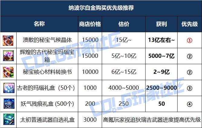 【攻略：白金商店】艾莉芙商店迎调整，超级大奖等你来？购买优先级推荐25