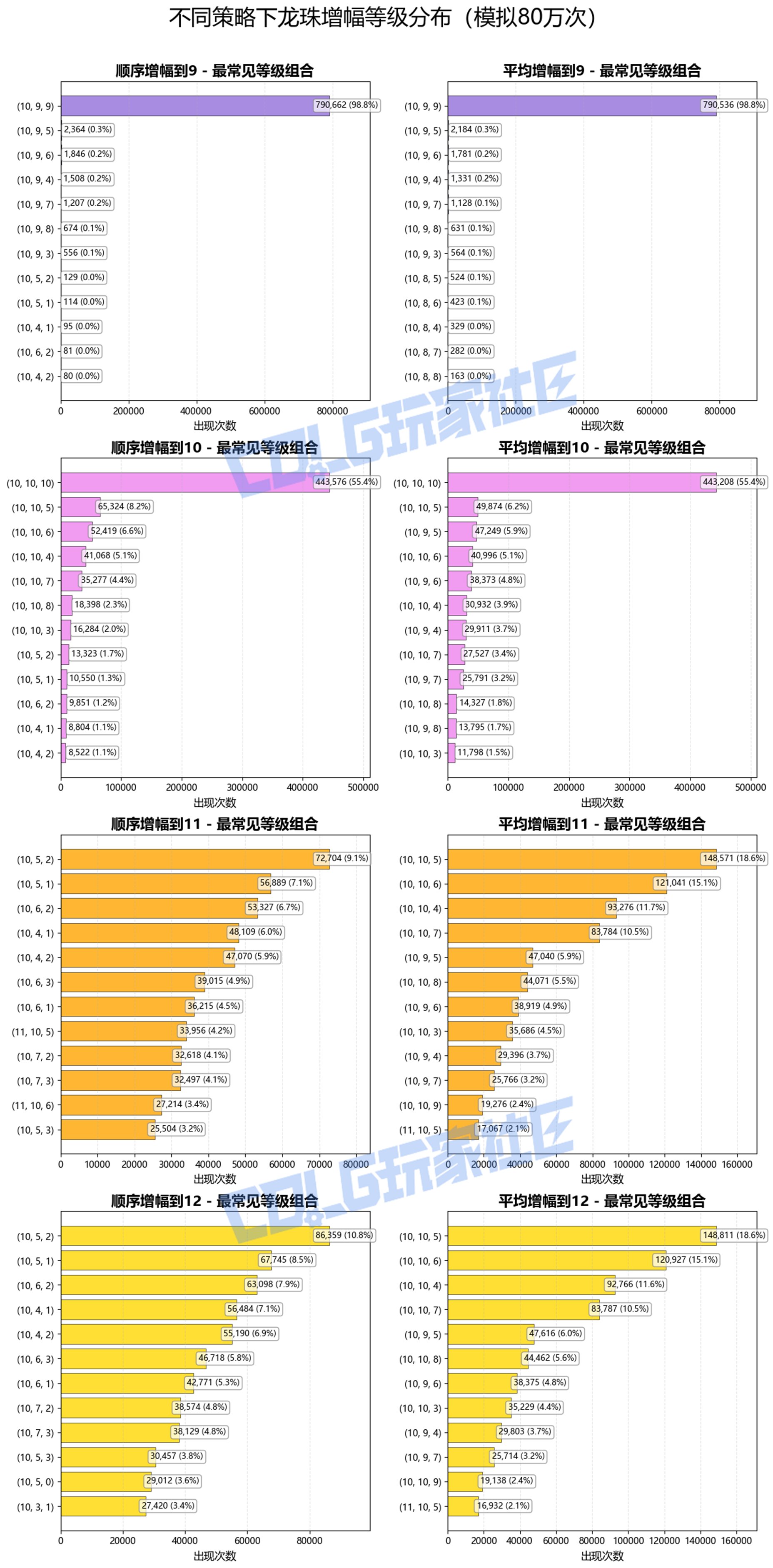 【攻略：龙珠之增幅盛宴】紧急提醒，千万别盲目冲+11！科学分析龙珠增幅最优策略9