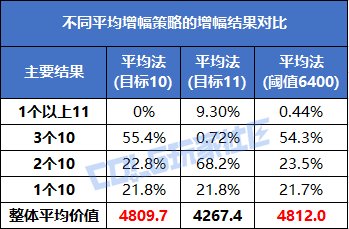 【攻略：龙珠之增幅盛宴】紧急提醒，千万别盲目冲+11！科学分析龙珠增幅最优策略14