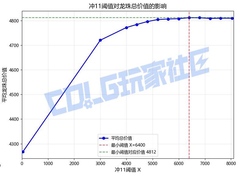 【攻略：龙珠之增幅盛宴】紧急提醒，千万别盲目冲+11！科学分析龙珠增幅最优策略13