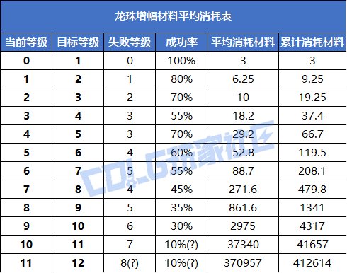 【攻略：龙珠之增幅盛宴】紧急提醒，千万别盲目冲+11！科学分析龙珠增幅最优策略8