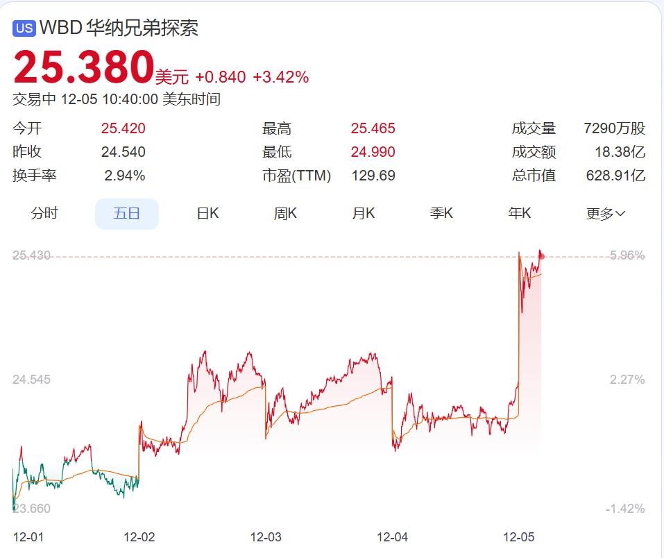 好莱坞“大地震”！奈飞豪掷超5000亿元收购华纳兄弟，迪士尼慌了？2