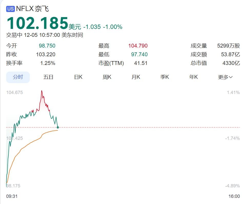 好莱坞“大地震”！奈飞豪掷超5000亿元收购华纳兄弟，迪士尼慌了？3