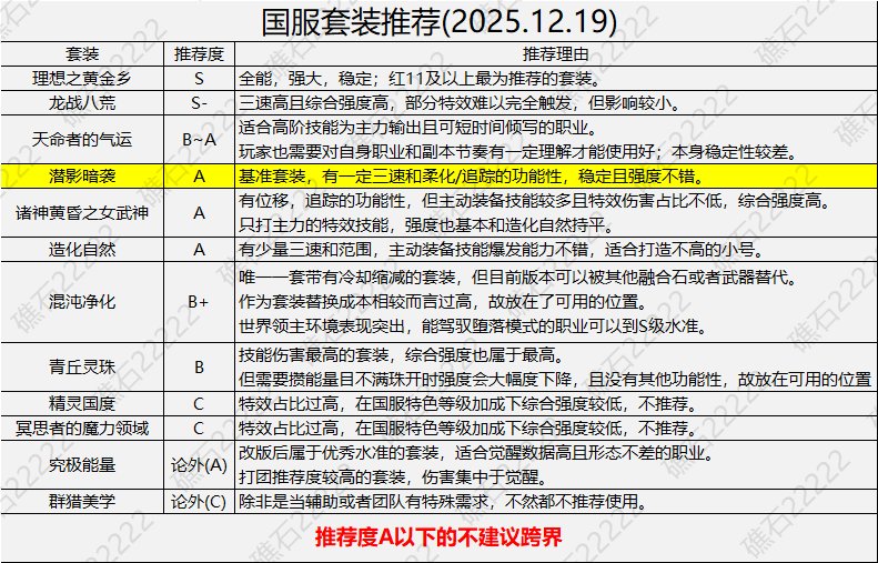 【攻略：狄瑞吉】新版本来临，强度环境略微变化——狄瑞吉版本套装强度表(更新)2