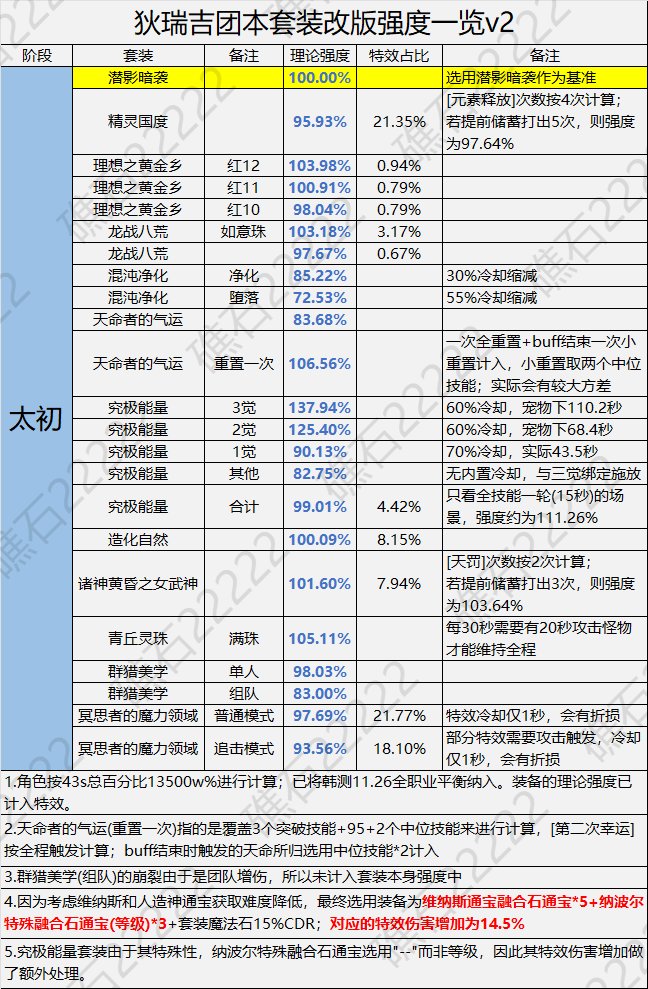 【攻略：狄瑞吉】新版本来临，强度环境略微变化——狄瑞吉版本套装强度表(更新)3