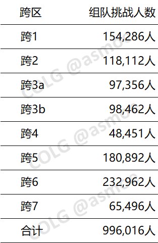 大致统计一下各跨区打组队挑战的人数~1