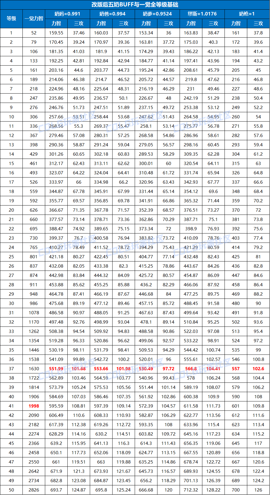 【前瞻：奶量改版】完全重做！狄瑞吉版本奶量改版介绍4