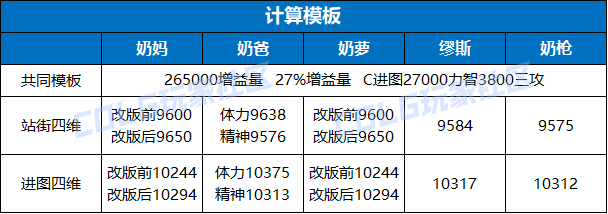 【前瞻：奶量改版】完全重做！狄瑞吉版本奶量改版介绍9