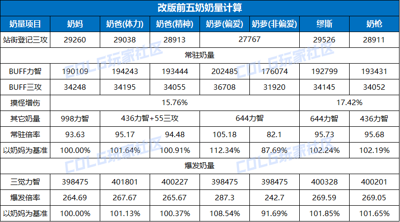 【前瞻：奶量改版】完全重做！狄瑞吉版本奶量改版介绍10