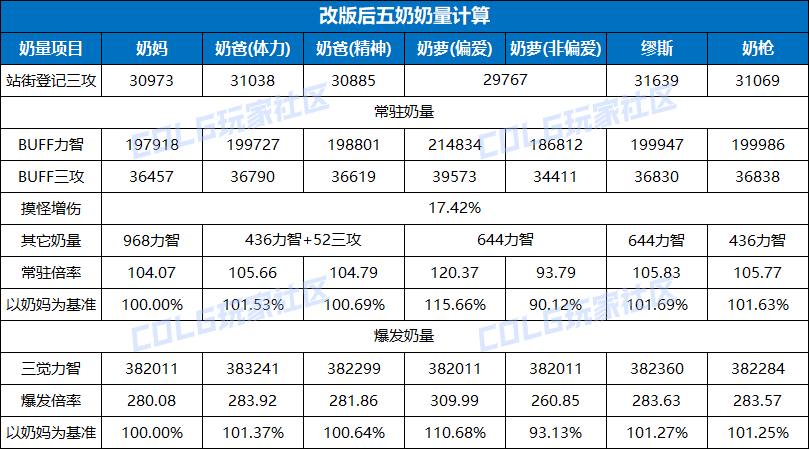 【前瞻：奶量改版】完全重做！狄瑞吉版本奶量改版介绍11